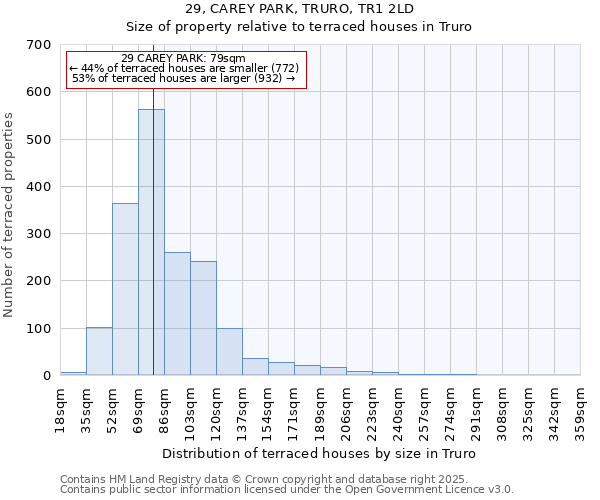 29, CAREY PARK, TRURO, TR1 2LD: Size of property relative to terraced houses houses in Truro