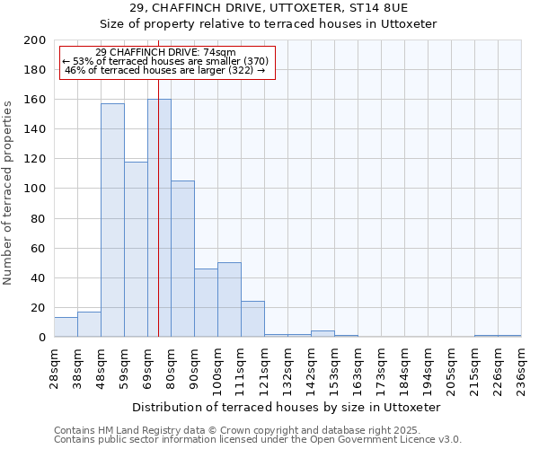 29, CHAFFINCH DRIVE, UTTOXETER, ST14 8UE: Size of property relative to terraced houses houses in Uttoxeter