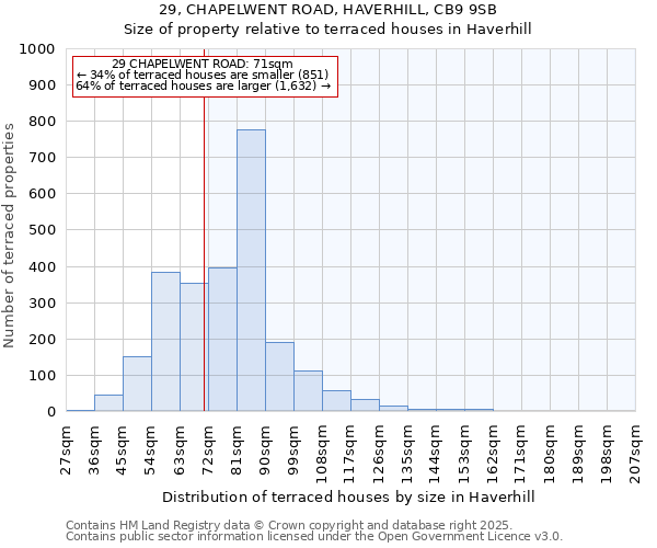 29, CHAPELWENT ROAD, HAVERHILL, CB9 9SB: Size of property relative to terraced houses houses in Haverhill