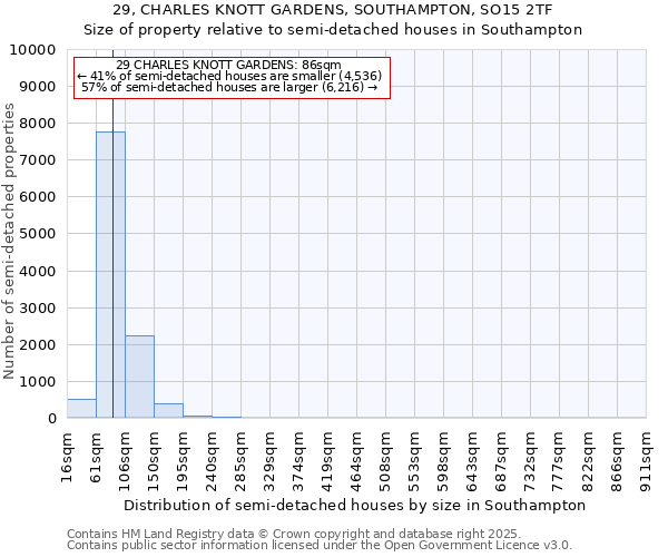29, CHARLES KNOTT GARDENS, SOUTHAMPTON, SO15 2TF: Size of property relative to semi-detached houses houses in Southampton