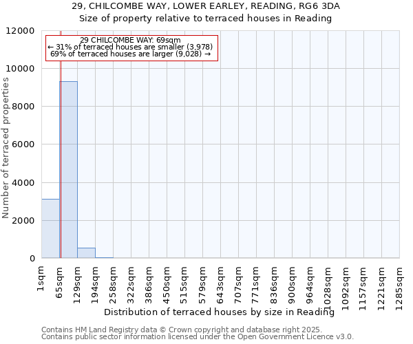 29, CHILCOMBE WAY, LOWER EARLEY, READING, RG6 3DA: Size of property relative to terraced houses houses in Reading
