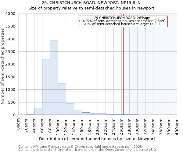 29, CHRISTCHURCH ROAD, NEWPORT, NP19 8LN: Size of property relative to semi-detached houses houses in Newport