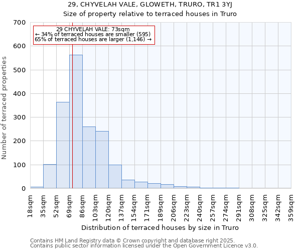 29, CHYVELAH VALE, GLOWETH, TRURO, TR1 3YJ: Size of property relative to terraced houses houses in Truro