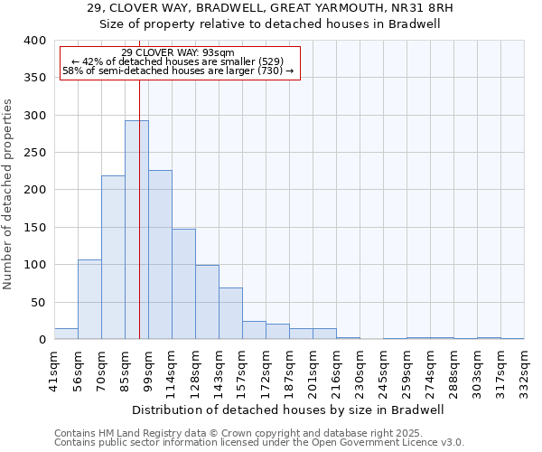 29, CLOVER WAY, BRADWELL, GREAT YARMOUTH, NR31 8RH: Size of property relative to detached houses houses in Bradwell