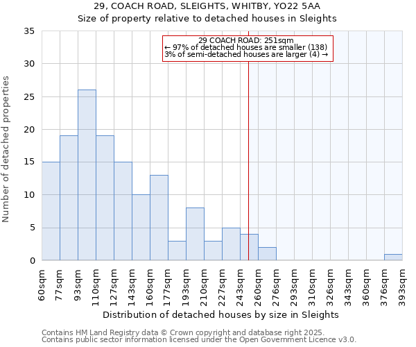 29, COACH ROAD, SLEIGHTS, WHITBY, YO22 5AA: Size of property relative to detached houses houses in Sleights