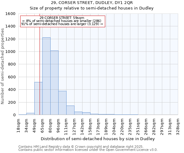 29, CORSER STREET, DUDLEY, DY1 2QR: Size of property relative to semi-detached houses houses in Dudley
