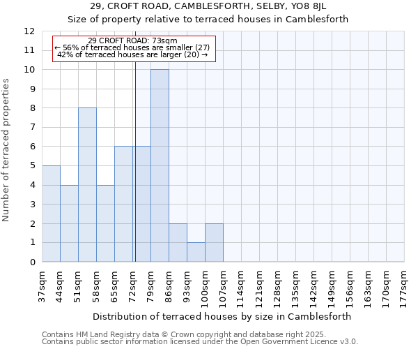 29, CROFT ROAD, CAMBLESFORTH, SELBY, YO8 8JL: Size of property relative to terraced houses houses in Camblesforth