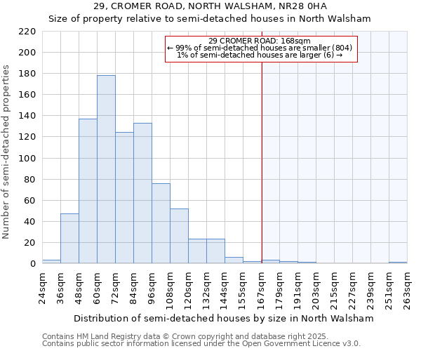 29, CROMER ROAD, NORTH WALSHAM, NR28 0HA: Size of property relative to semi-detached houses houses in North Walsham