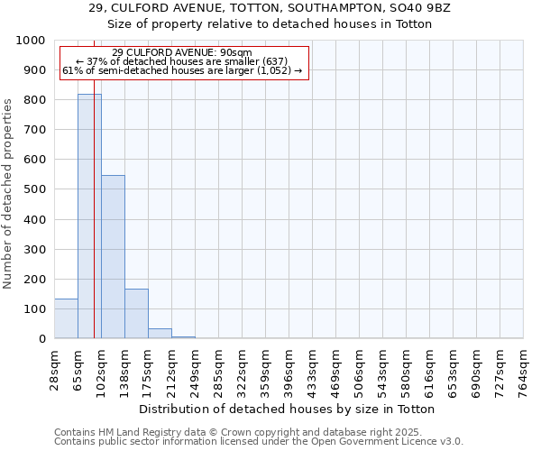 29, CULFORD AVENUE, TOTTON, SOUTHAMPTON, SO40 9BZ: Size of property relative to detached houses houses in Totton
