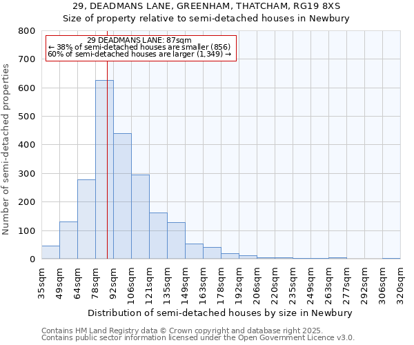 29, DEADMANS LANE, GREENHAM, THATCHAM, RG19 8XS: Size of property relative to semi-detached houses houses in Newbury