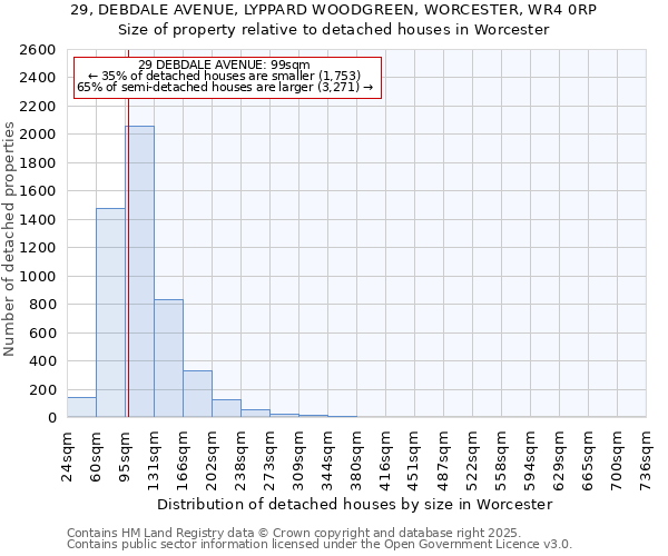 29, DEBDALE AVENUE, LYPPARD WOODGREEN, WORCESTER, WR4 0RP: Size of property relative to detached houses houses in Worcester