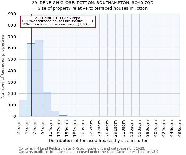 29, DENBIGH CLOSE, TOTTON, SOUTHAMPTON, SO40 7QD: Size of property relative to terraced houses houses in Totton