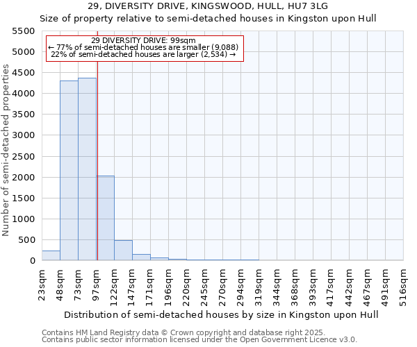29, DIVERSITY DRIVE, KINGSWOOD, HULL, HU7 3LG: Size of property relative to semi-detached houses houses in Kingston upon Hull