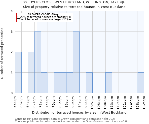 29, DYERS CLOSE, WEST BUCKLAND, WELLINGTON, TA21 9JU: Size of property relative to terraced houses houses in West Buckland
