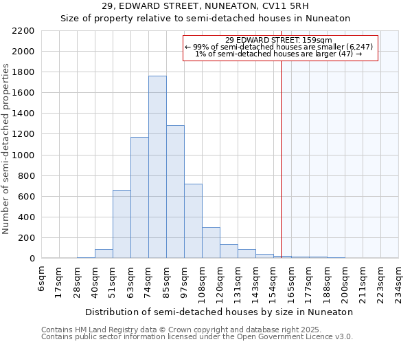 29, EDWARD STREET, NUNEATON, CV11 5RH: Size of property relative to semi-detached houses houses in Nuneaton