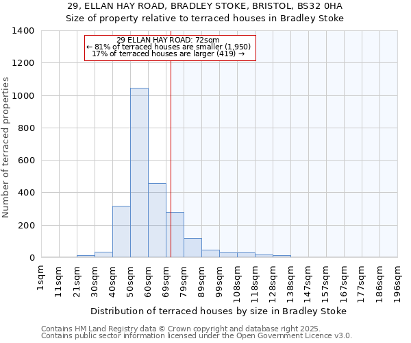 29, ELLAN HAY ROAD, BRADLEY STOKE, BRISTOL, BS32 0HA: Size of property relative to terraced houses houses in Bradley Stoke