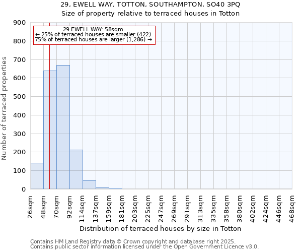 29, EWELL WAY, TOTTON, SOUTHAMPTON, SO40 3PQ: Size of property relative to terraced houses houses in Totton