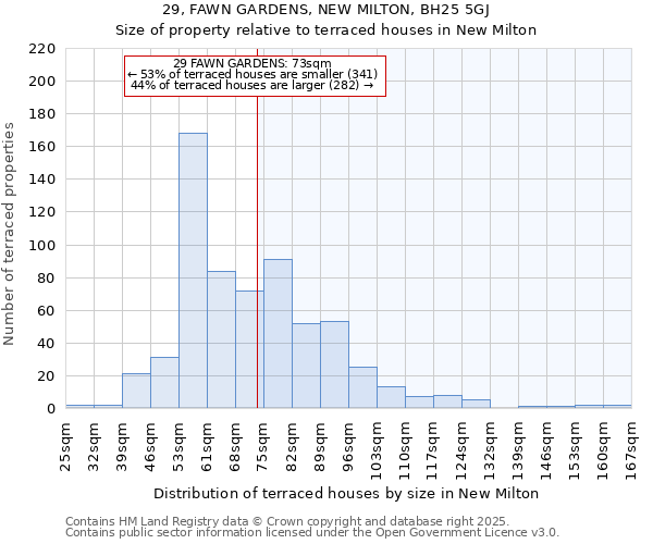 29, FAWN GARDENS, NEW MILTON, BH25 5GJ: Size of property relative to terraced houses houses in New Milton