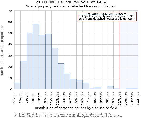29, FORDBROOK LANE, WALSALL, WS3 4BW: Size of property relative to detached houses houses in Shelfield
