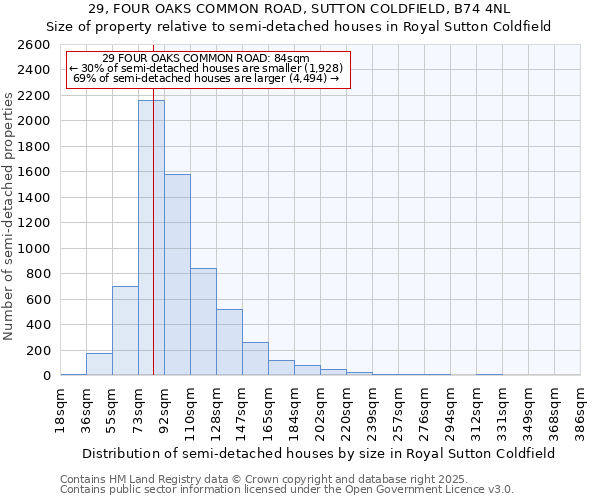 29, FOUR OAKS COMMON ROAD, SUTTON COLDFIELD, B74 4NL: Size of property relative to semi-detached houses houses in Royal Sutton Coldfield