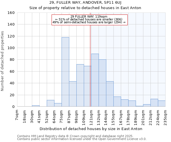 29, FULLER WAY, ANDOVER, SP11 6UJ: Size of property relative to detached houses houses in East Anton