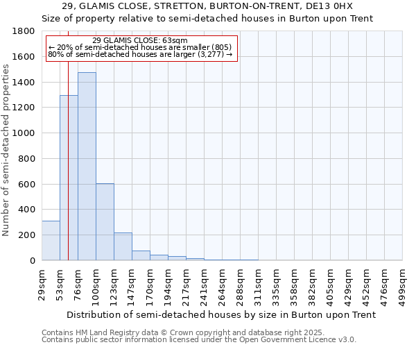 29, GLAMIS CLOSE, STRETTON, BURTON-ON-TRENT, DE13 0HX: Size of property relative to semi-detached houses houses in Burton upon Trent
