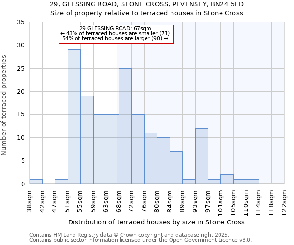 29, GLESSING ROAD, STONE CROSS, PEVENSEY, BN24 5FD: Size of property relative to terraced houses houses in Stone Cross