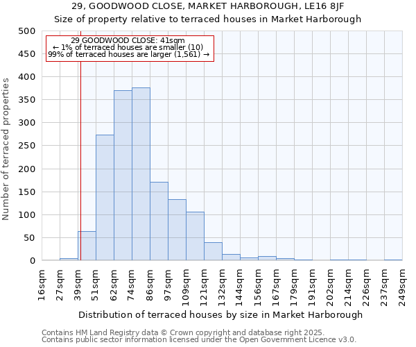 29, GOODWOOD CLOSE, MARKET HARBOROUGH, LE16 8JF: Size of property relative to terraced houses houses in Market Harborough
