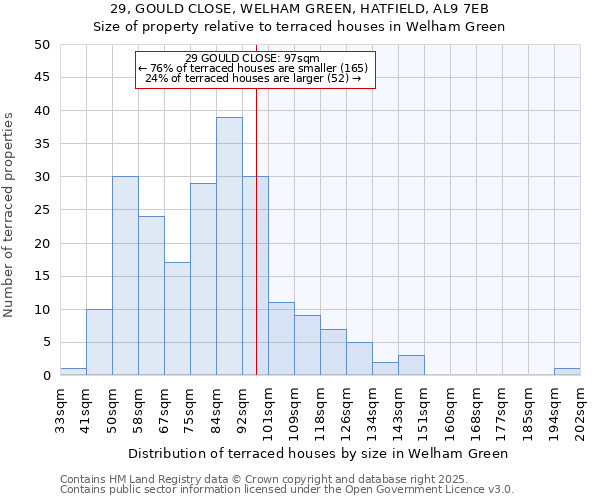 29, GOULD CLOSE, WELHAM GREEN, HATFIELD, AL9 7EB: Size of property relative to terraced houses houses in Welham Green