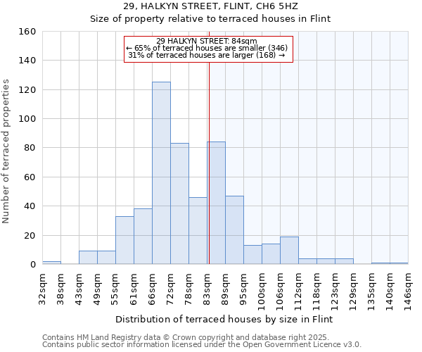 29, HALKYN STREET, FLINT, CH6 5HZ: Size of property relative to terraced houses houses in Flint