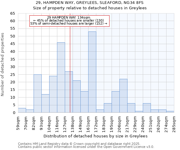 29, HAMPDEN WAY, GREYLEES, SLEAFORD, NG34 8FS: Size of property relative to detached houses houses in Greylees