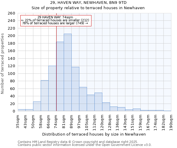 29, HAVEN WAY, NEWHAVEN, BN9 9TD: Size of property relative to terraced houses houses in Newhaven