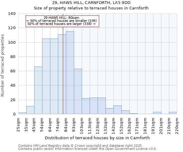 29, HAWS HILL, CARNFORTH, LA5 9DD: Size of property relative to terraced houses houses in Carnforth