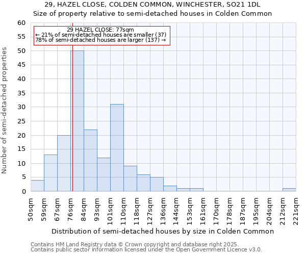 29, HAZEL CLOSE, COLDEN COMMON, WINCHESTER, SO21 1DL: Size of property relative to semi-detached houses houses in Colden Common