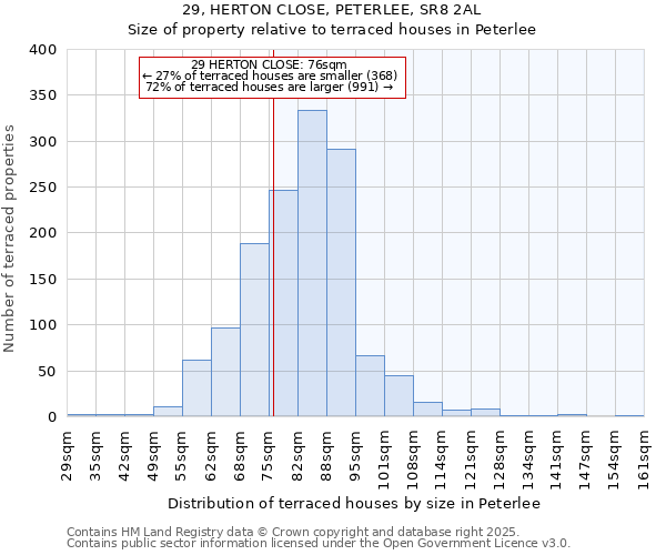 29, HERTON CLOSE, PETERLEE, SR8 2AL: Size of property relative to terraced houses houses in Peterlee