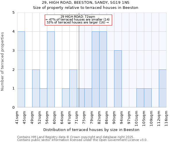 29, HIGH ROAD, BEESTON, SANDY, SG19 1NS: Size of property relative to terraced houses houses in Beeston
