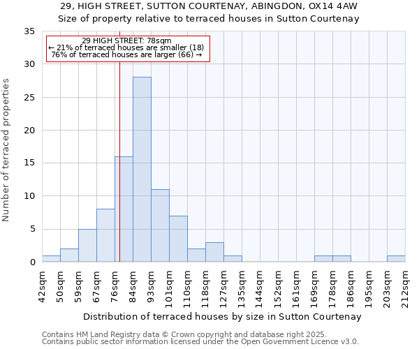 29, HIGH STREET, SUTTON COURTENAY, ABINGDON, OX14 4AW: Size of property relative to terraced houses houses in Sutton Courtenay