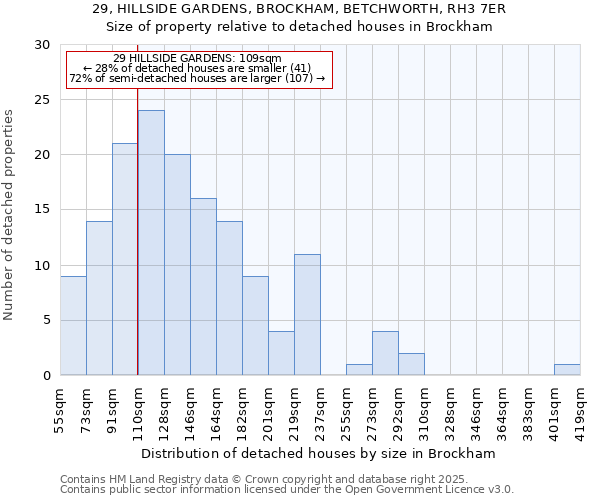 29, HILLSIDE GARDENS, BROCKHAM, BETCHWORTH, RH3 7ER: Size of property relative to detached houses houses in Brockham