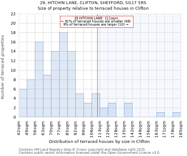 29, HITCHIN LANE, CLIFTON, SHEFFORD, SG17 5RS: Size of property relative to terraced houses houses in Clifton
