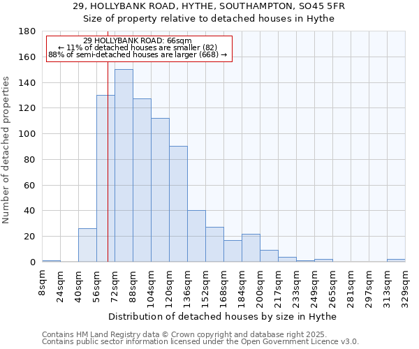 29, HOLLYBANK ROAD, HYTHE, SOUTHAMPTON, SO45 5FR: Size of property relative to detached houses houses in Hythe