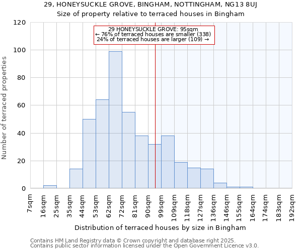 29, HONEYSUCKLE GROVE, BINGHAM, NOTTINGHAM, NG13 8UJ: Size of property relative to terraced houses houses in Bingham
