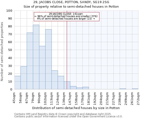 29, JACOBS CLOSE, POTTON, SANDY, SG19 2SG: Size of property relative to semi-detached houses houses in Potton
