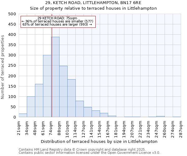 29, KETCH ROAD, LITTLEHAMPTON, BN17 6RE: Size of property relative to terraced houses houses in Littlehampton