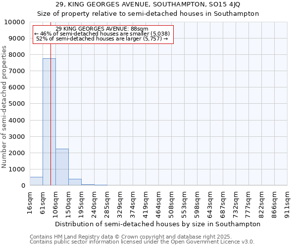 29, KING GEORGES AVENUE, SOUTHAMPTON, SO15 4JQ: Size of property relative to semi-detached houses houses in Southampton