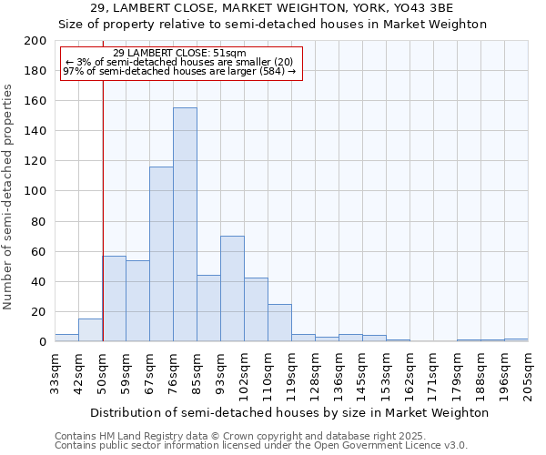 29, LAMBERT CLOSE, MARKET WEIGHTON, YORK, YO43 3BE: Size of property relative to semi-detached houses houses in Market Weighton