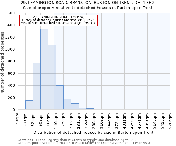 29, LEAMINGTON ROAD, BRANSTON, BURTON-ON-TRENT, DE14 3HX: Size of property relative to detached houses houses in Burton upon Trent