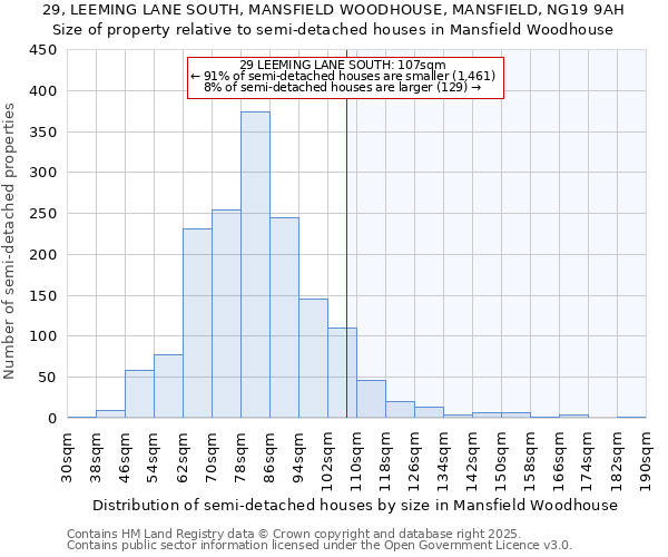 29, LEEMING LANE SOUTH, MANSFIELD WOODHOUSE, MANSFIELD, NG19 9AH: Size of property relative to semi-detached houses houses in Mansfield Woodhouse