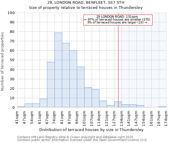 29, LONDON ROAD, BENFLEET, SS7 5TH: Size of property relative to terraced houses houses in Thundersley