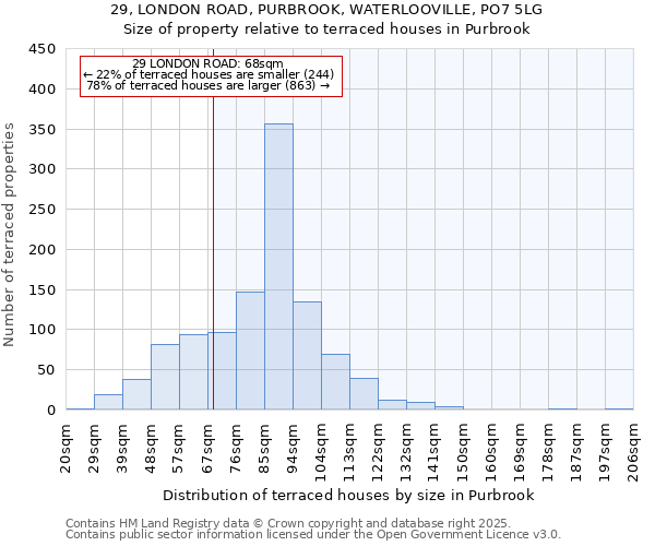 29, LONDON ROAD, PURBROOK, WATERLOOVILLE, PO7 5LG: Size of property relative to terraced houses houses in Purbrook