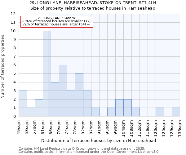 29, LONG LANE, HARRISEAHEAD, STOKE-ON-TRENT, ST7 4LH: Size of property relative to terraced houses houses in Harriseahead